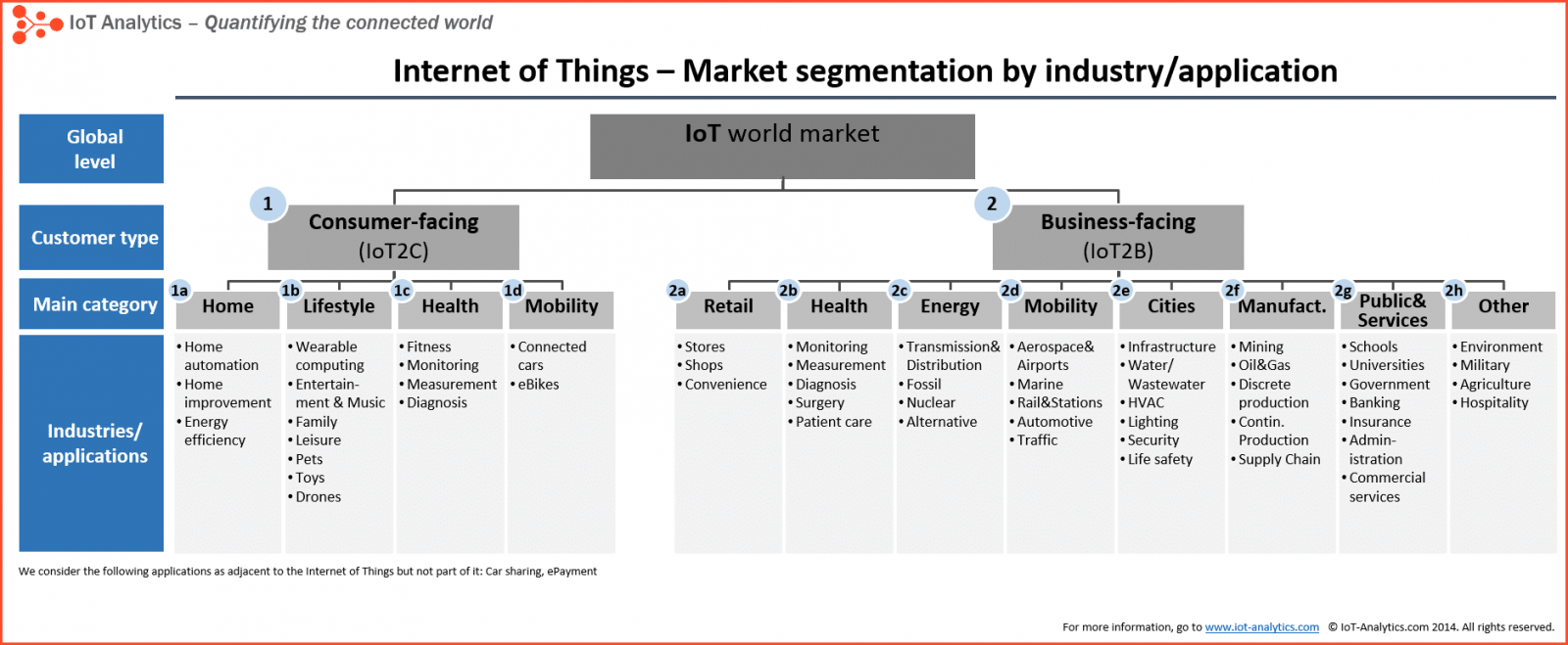 IoT Market Segments