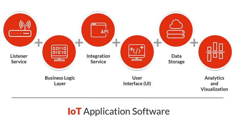 IoT Software application