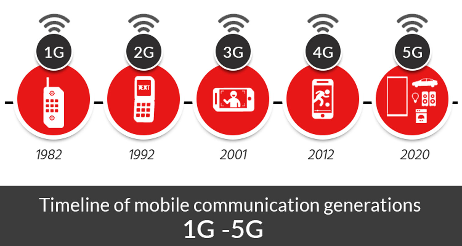 1G to 5G timeline