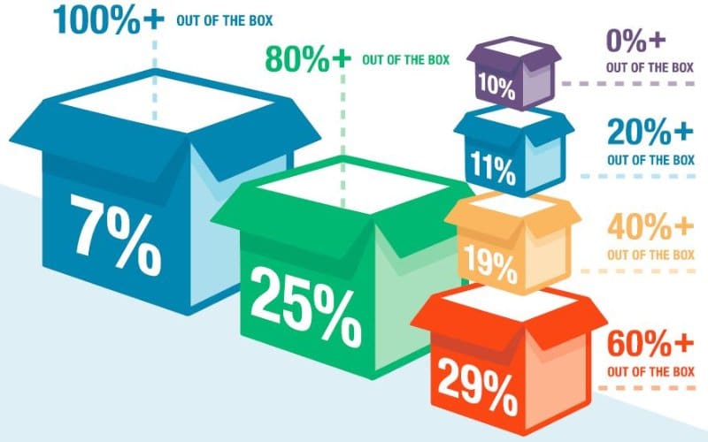 Out of Box Software Customization