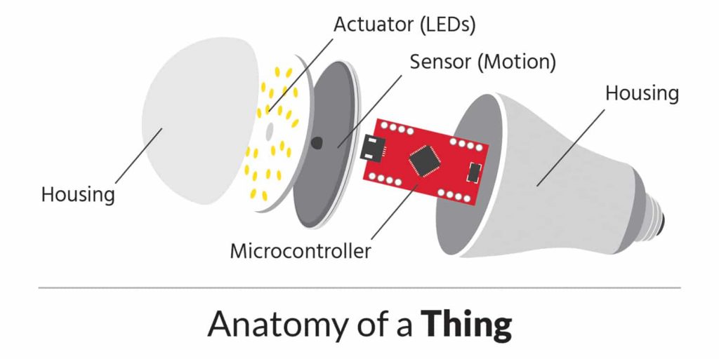 Anatomy of an IoT Device