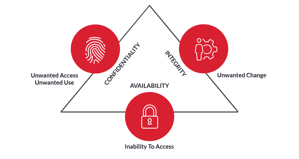 IoT Security controls and risk areas