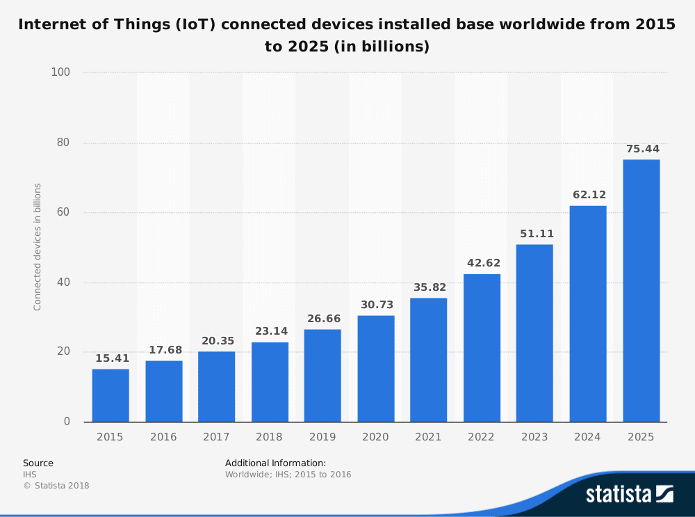 IoT Device Growth