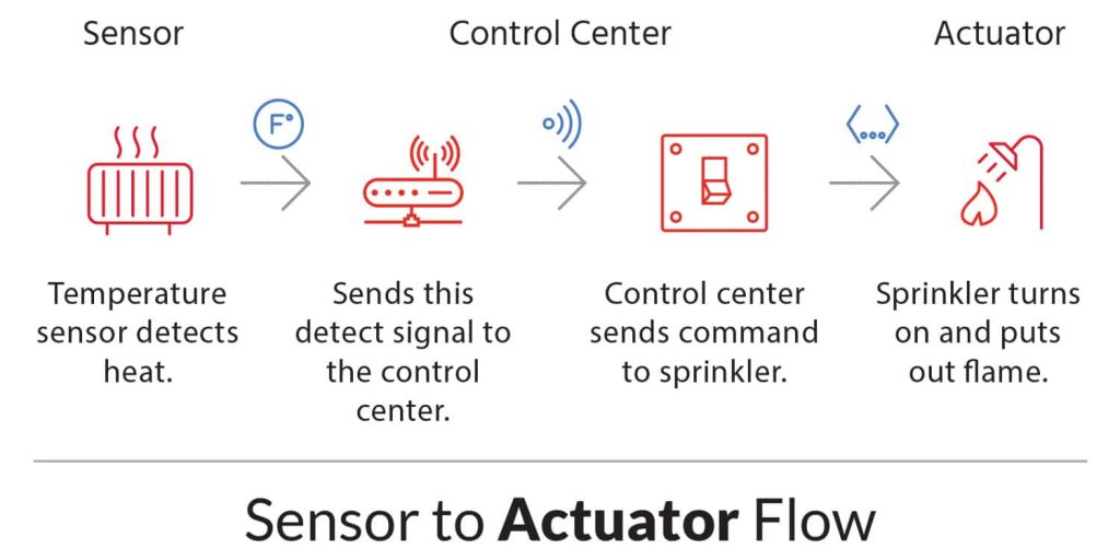 IoT System - Sensor and Actuator Flow