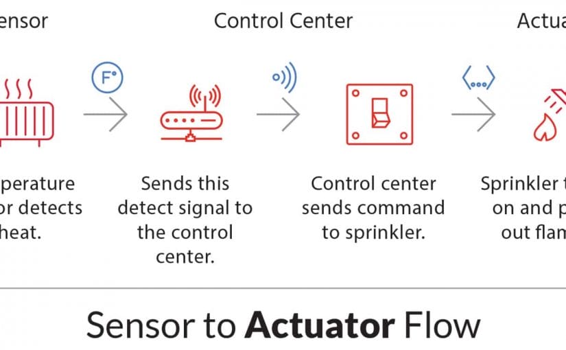 Sensors and Actuators in IoT