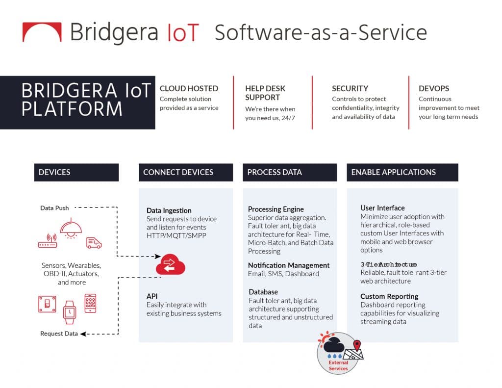 Comprehensive IoT Platform