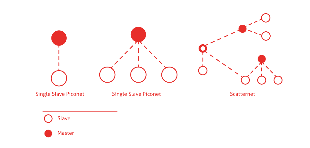 bluetooth network architecture