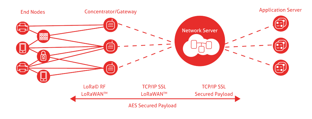 LoRaWAN network architecture