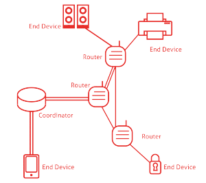 zigbee architecture