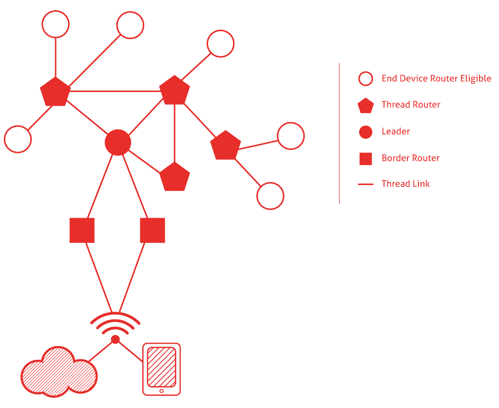 thread architecture iot network