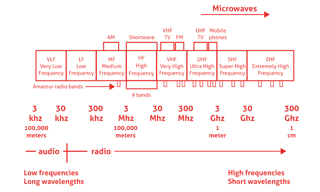 radio frequency chart