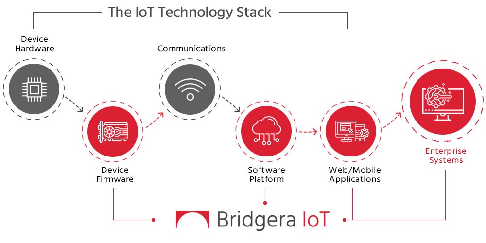 IoT Solutions for Enterprises