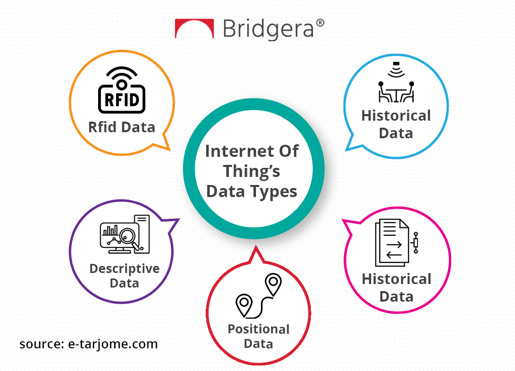 Types of IoT Data