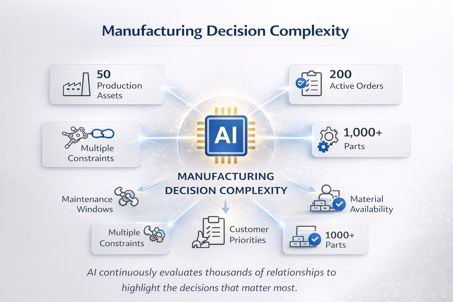 Manufacturing Decision Complexity