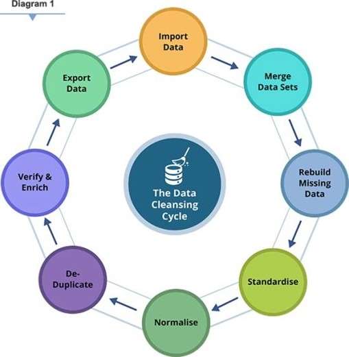 the data cleansing cycle