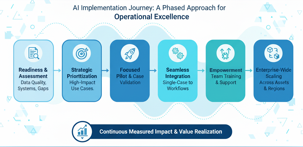 A Structured Approach to AI Deployment