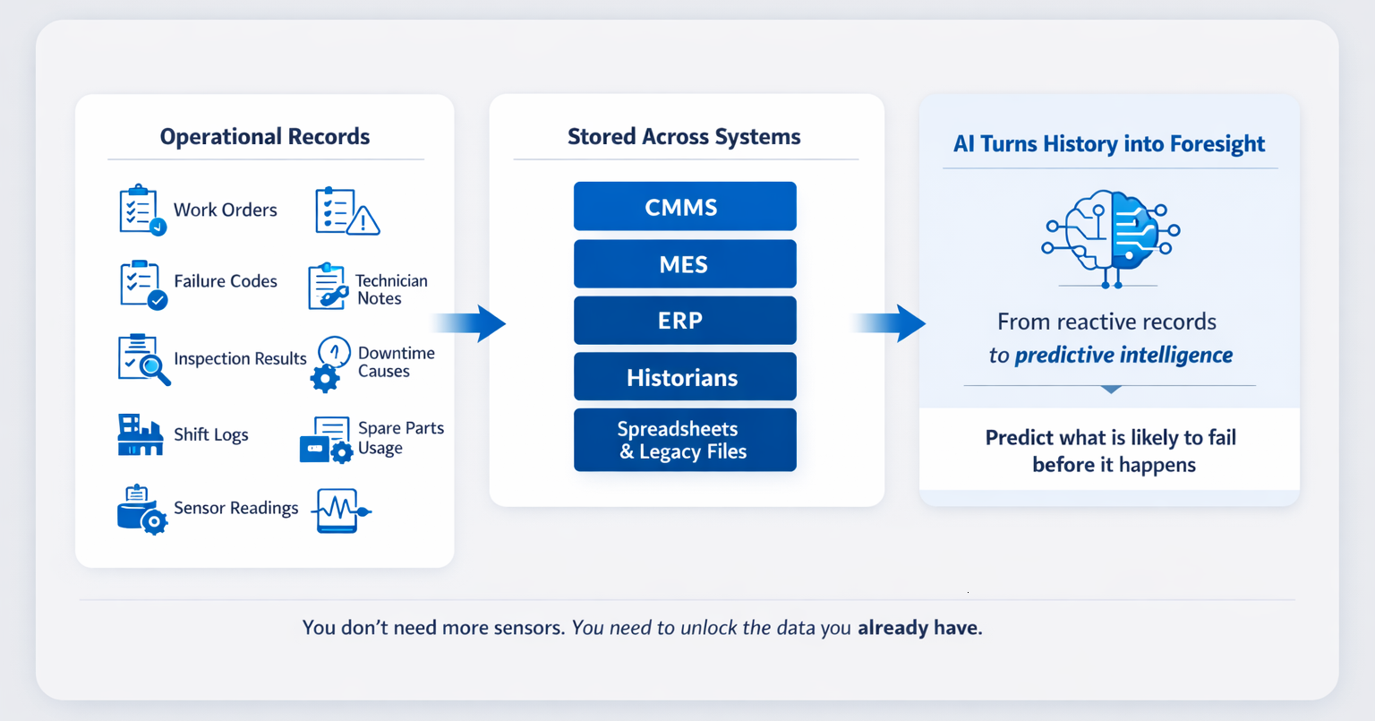 AI Learns from Your Historical Data