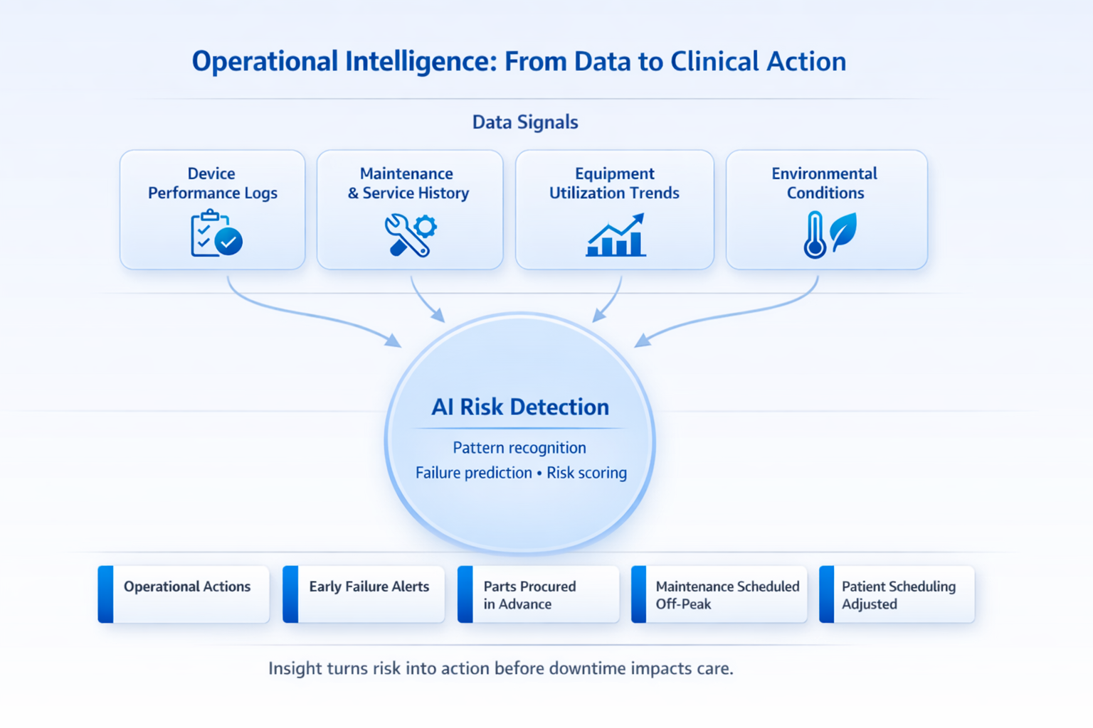 Operational Intelligence from data to clinical action