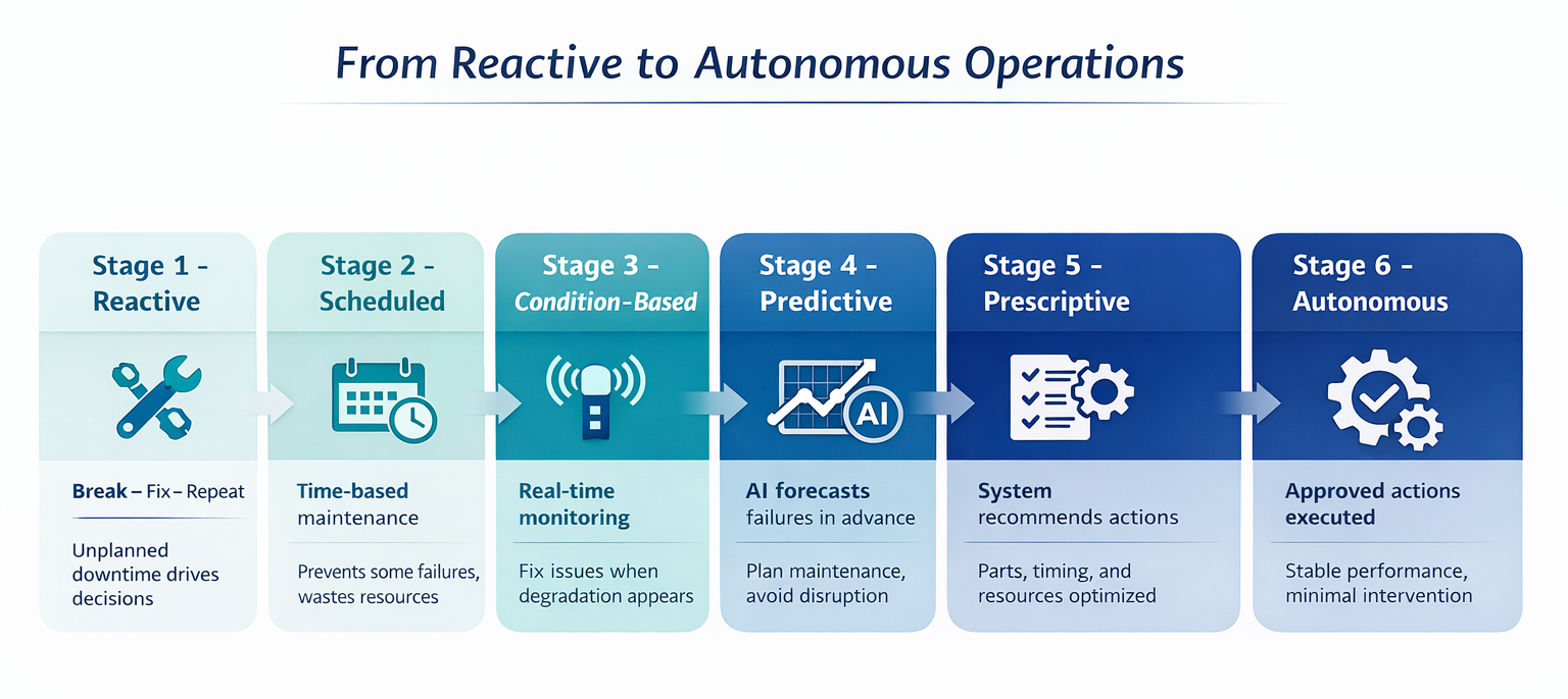 The Operational Maturity Journey From Reactive to Autonomous Operations