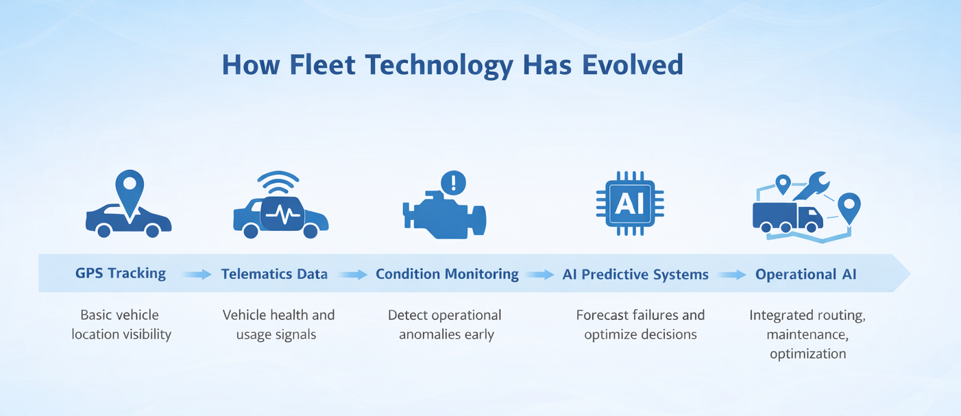 Evolution of Fleet Intelligence