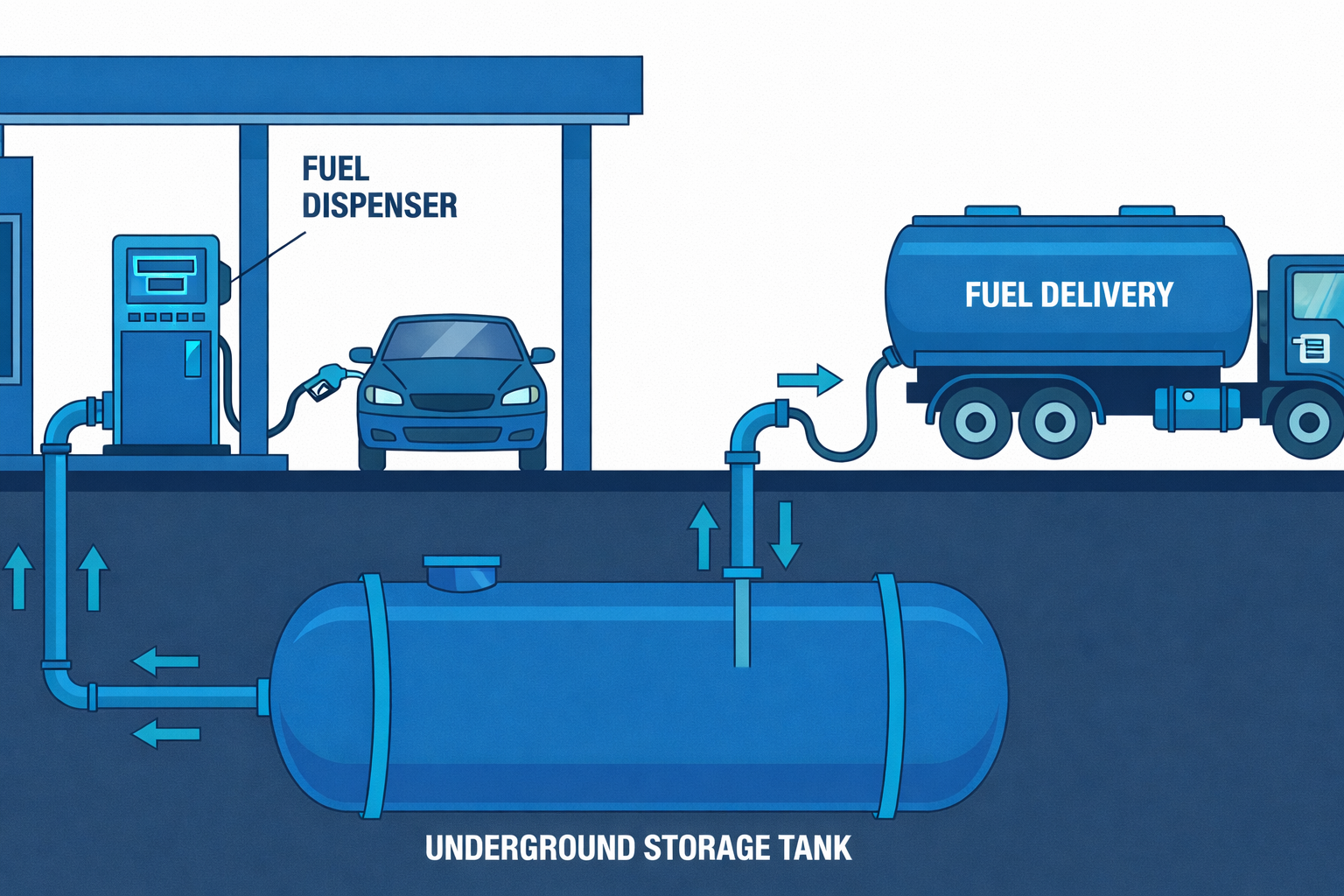 Fuel station and storage system diagram