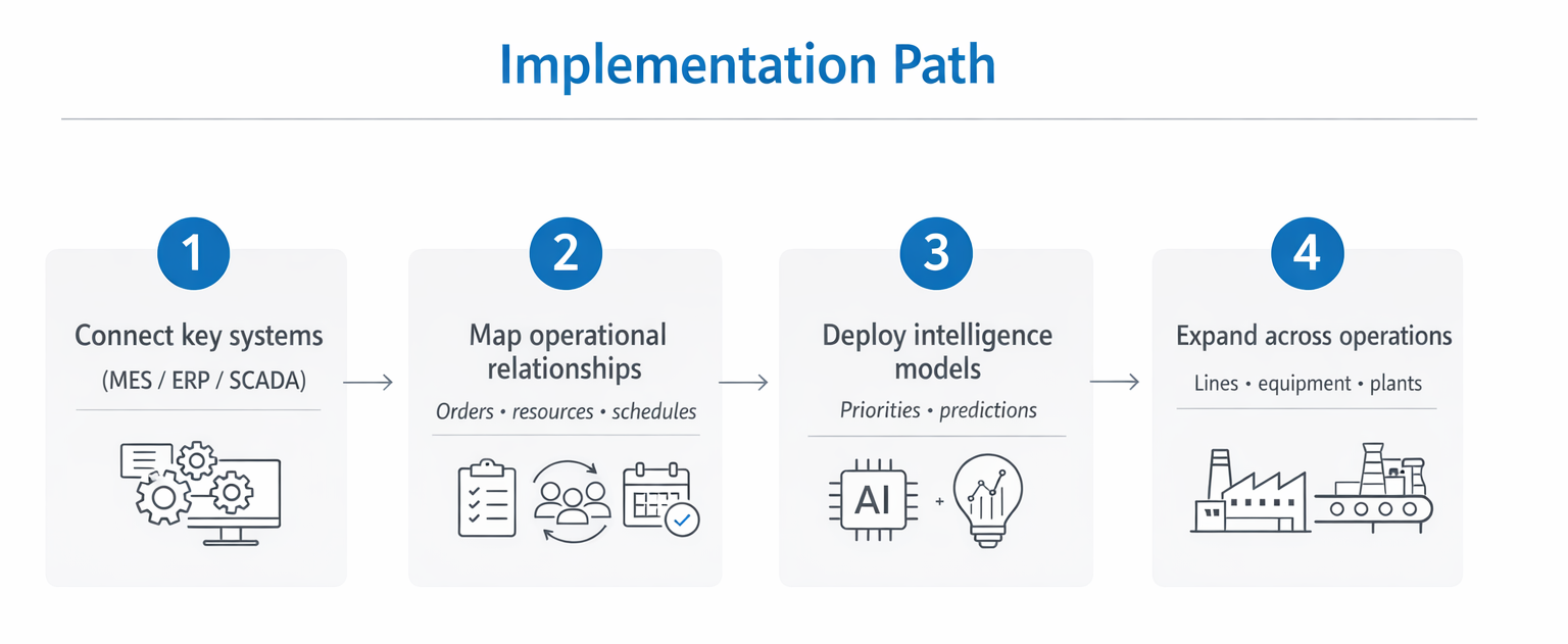 Implementation Path