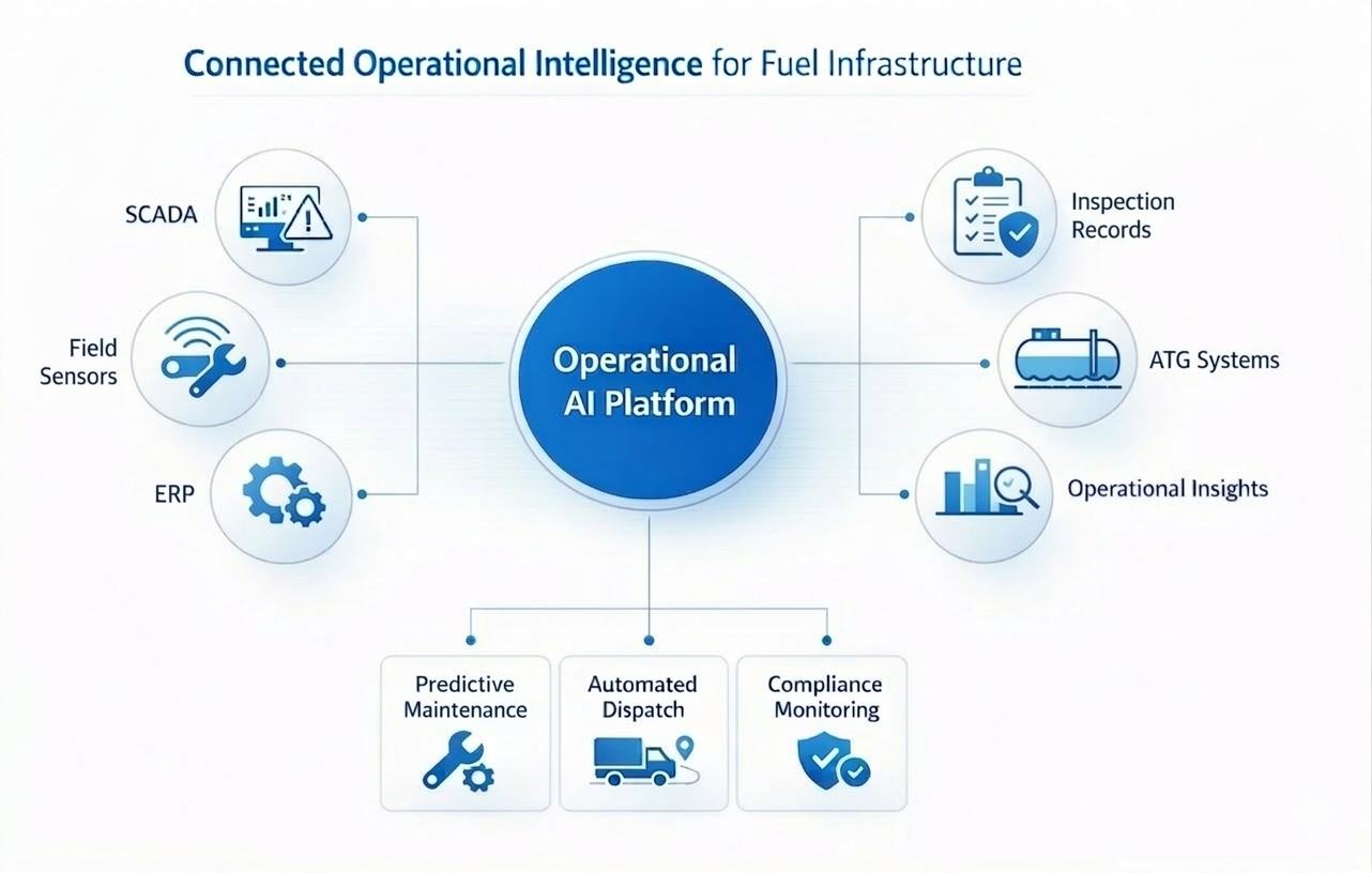 Unified Oil & Gas Operational Intelligence