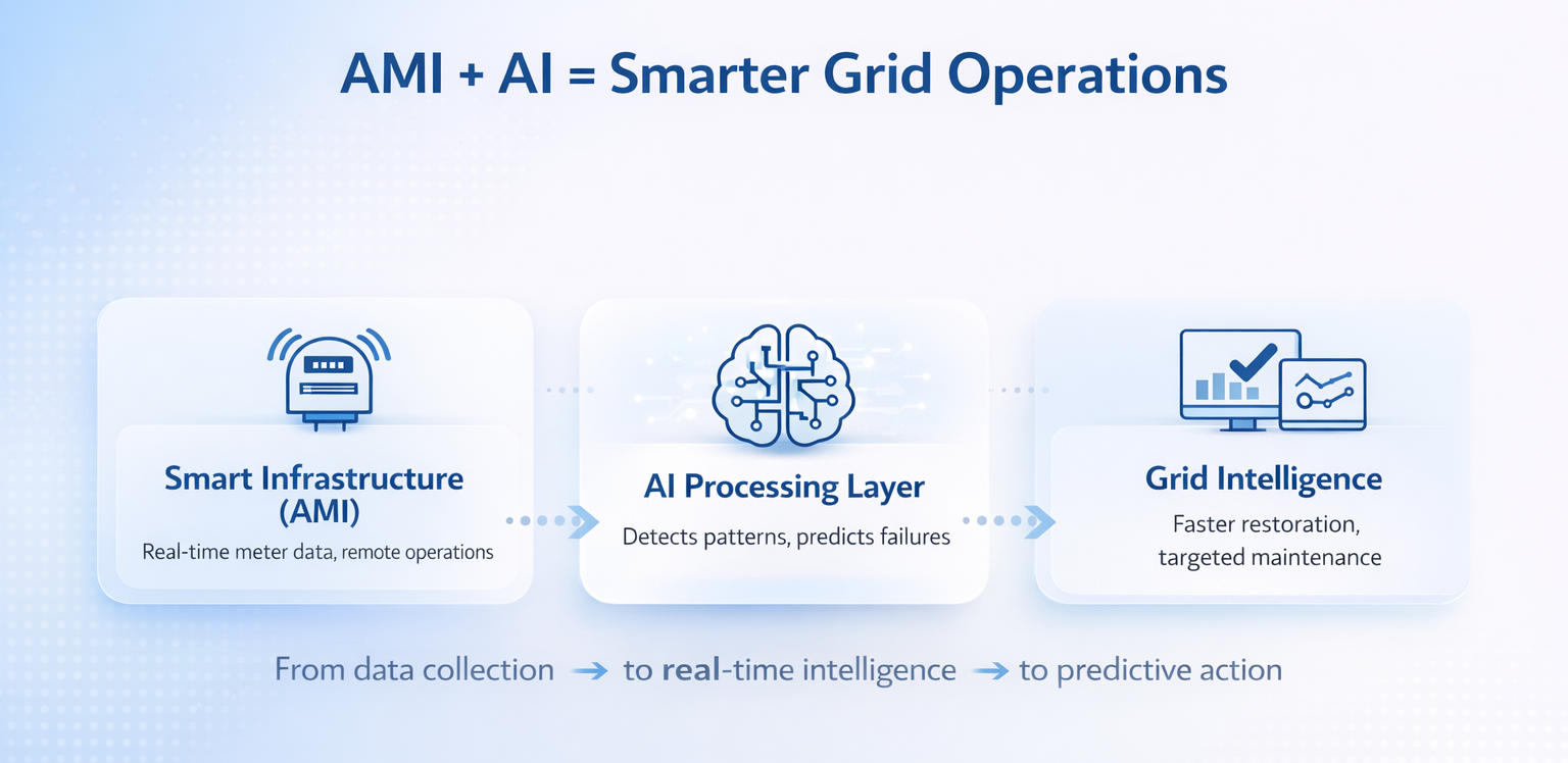AMI AI Smarter Grid Operations