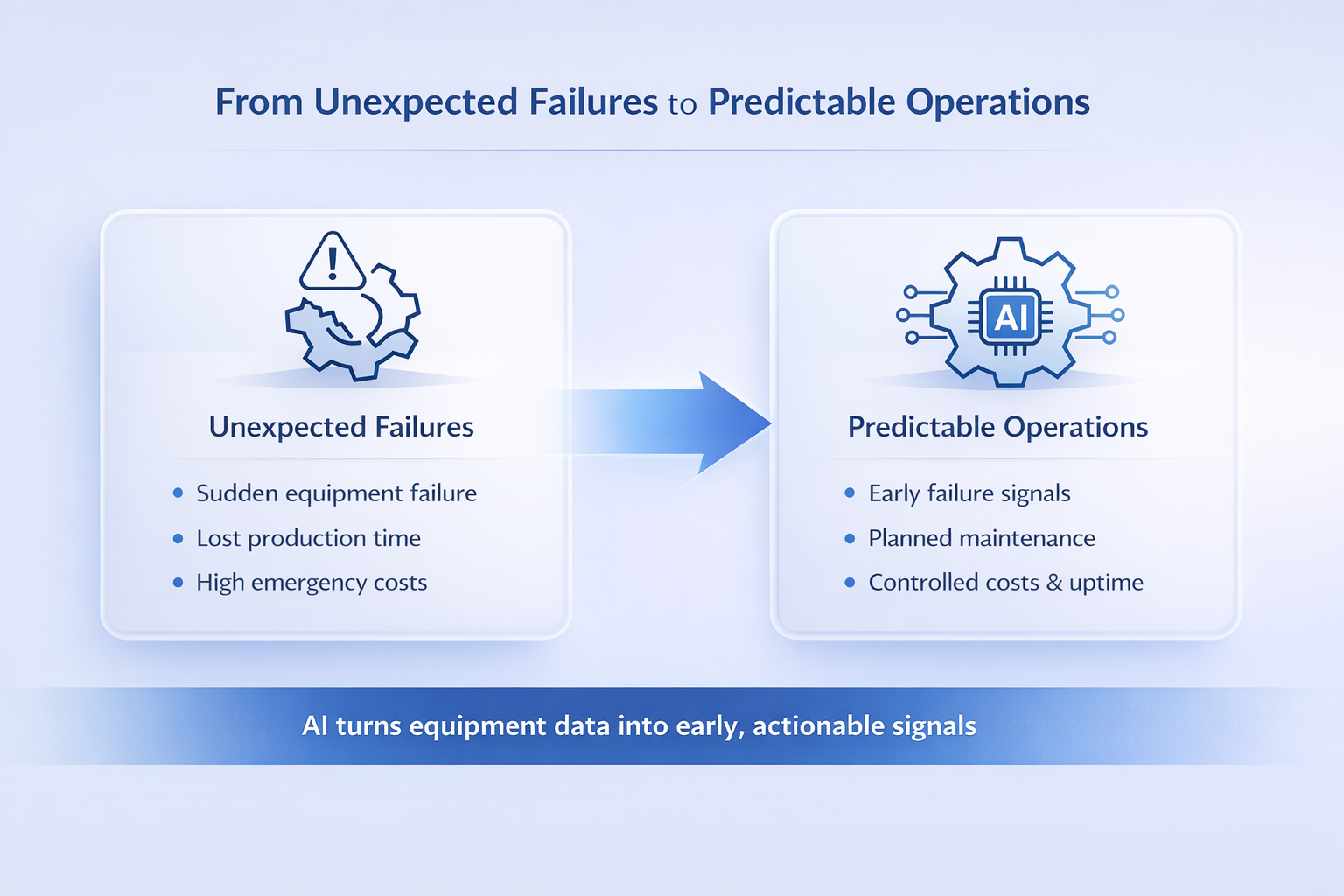 From Unexpected Failures to Predictable Operations