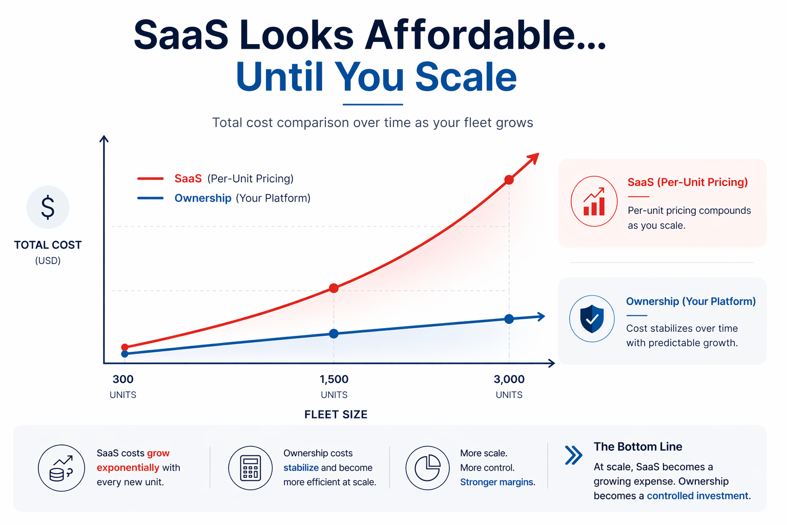 SaaS Cost Growth vs Ownership