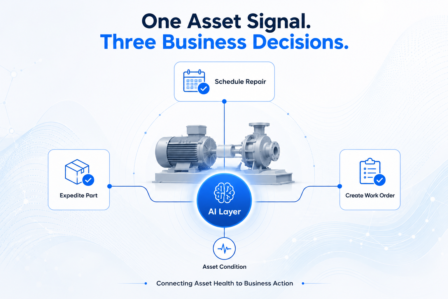 AI-driven asset management diagram