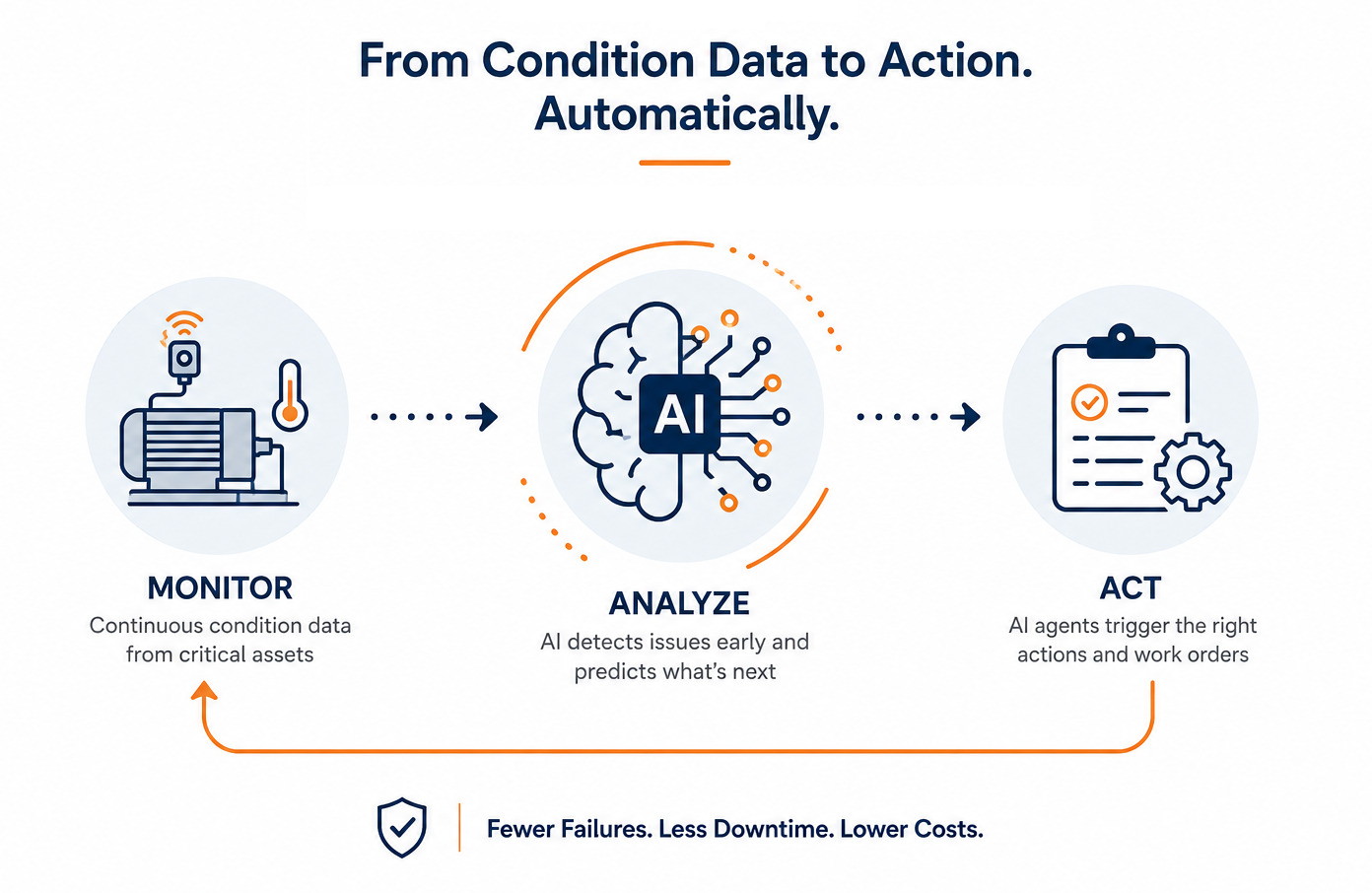 AI-powered condition monitoring process