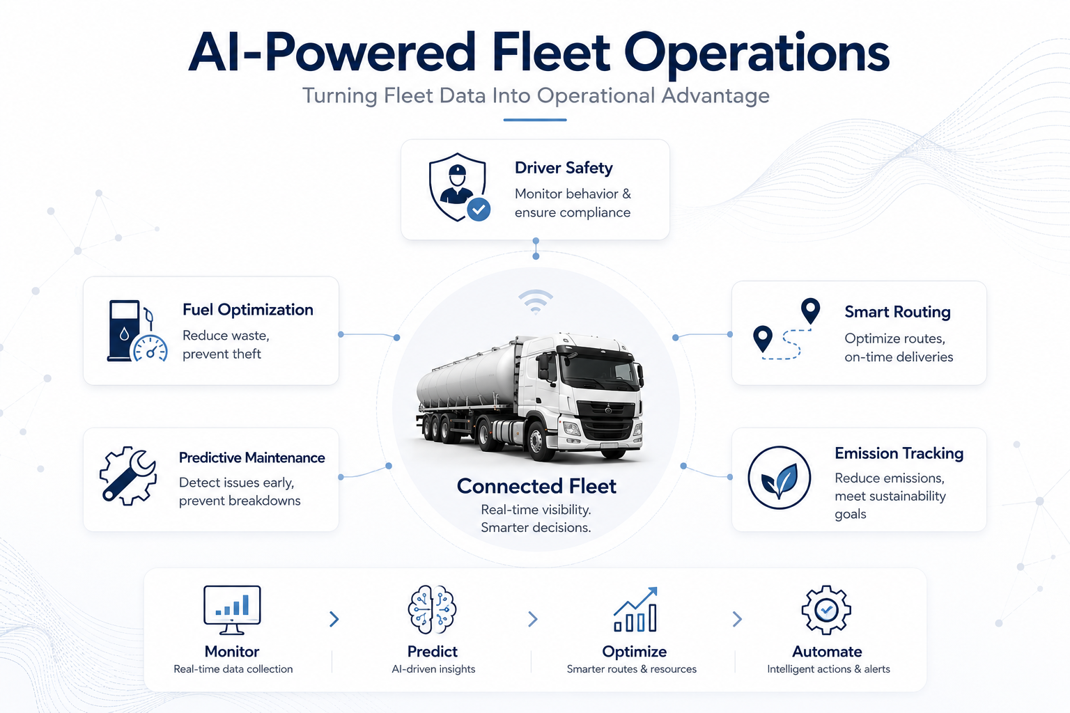 AI-powered fleet operations flowchart