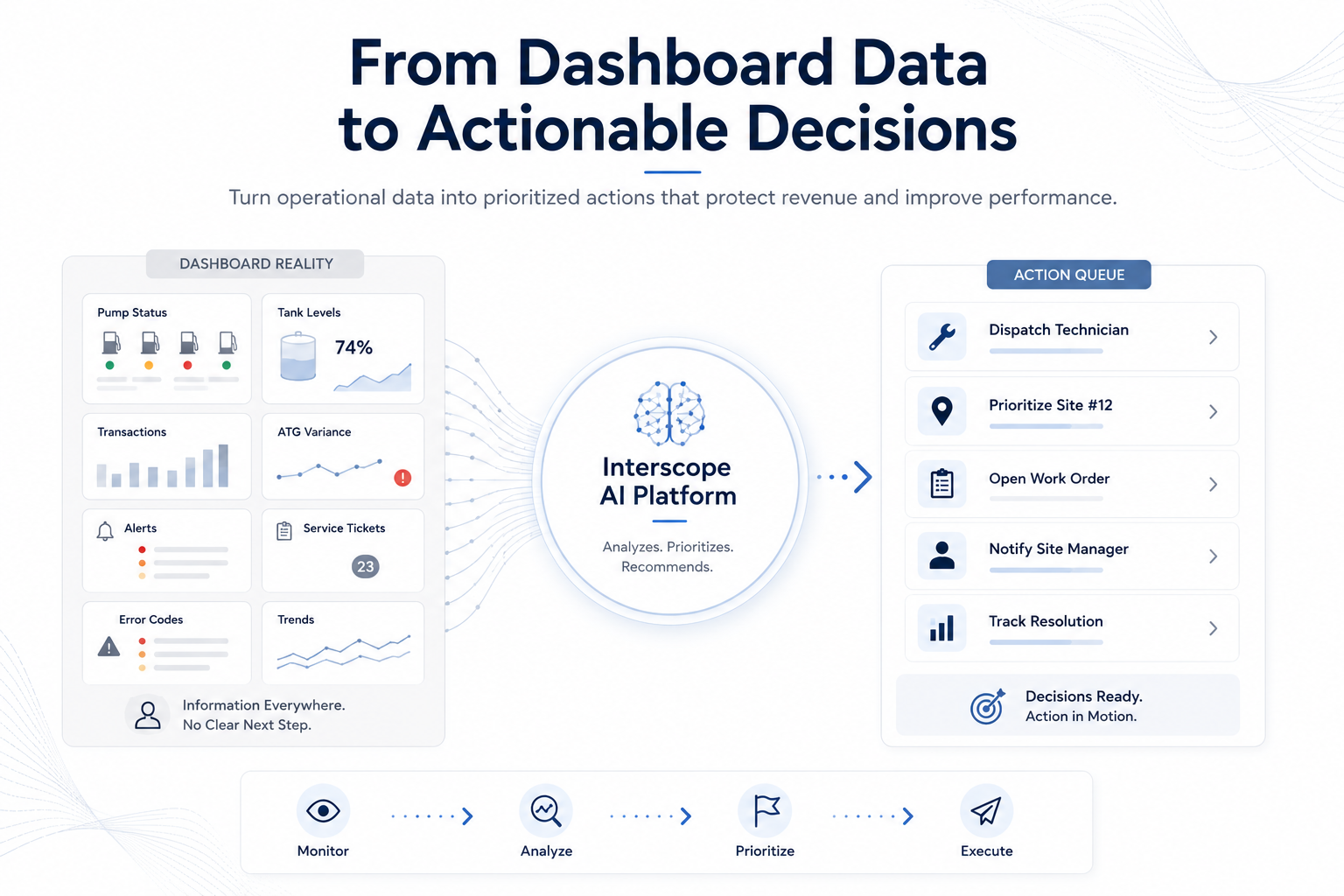 From data to actionable decisions