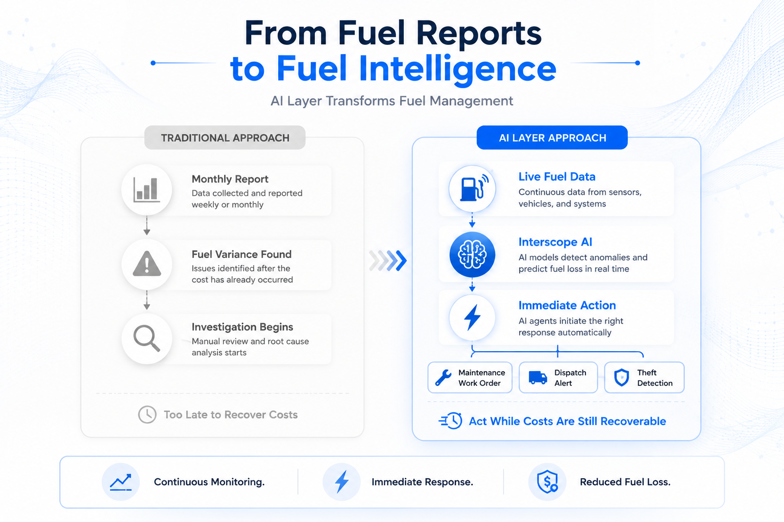 Fuel management Traditional vs AI approach