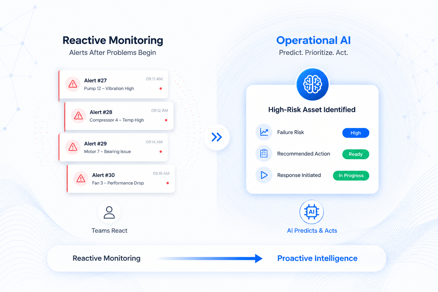 Reactive monitoring vs operational AI