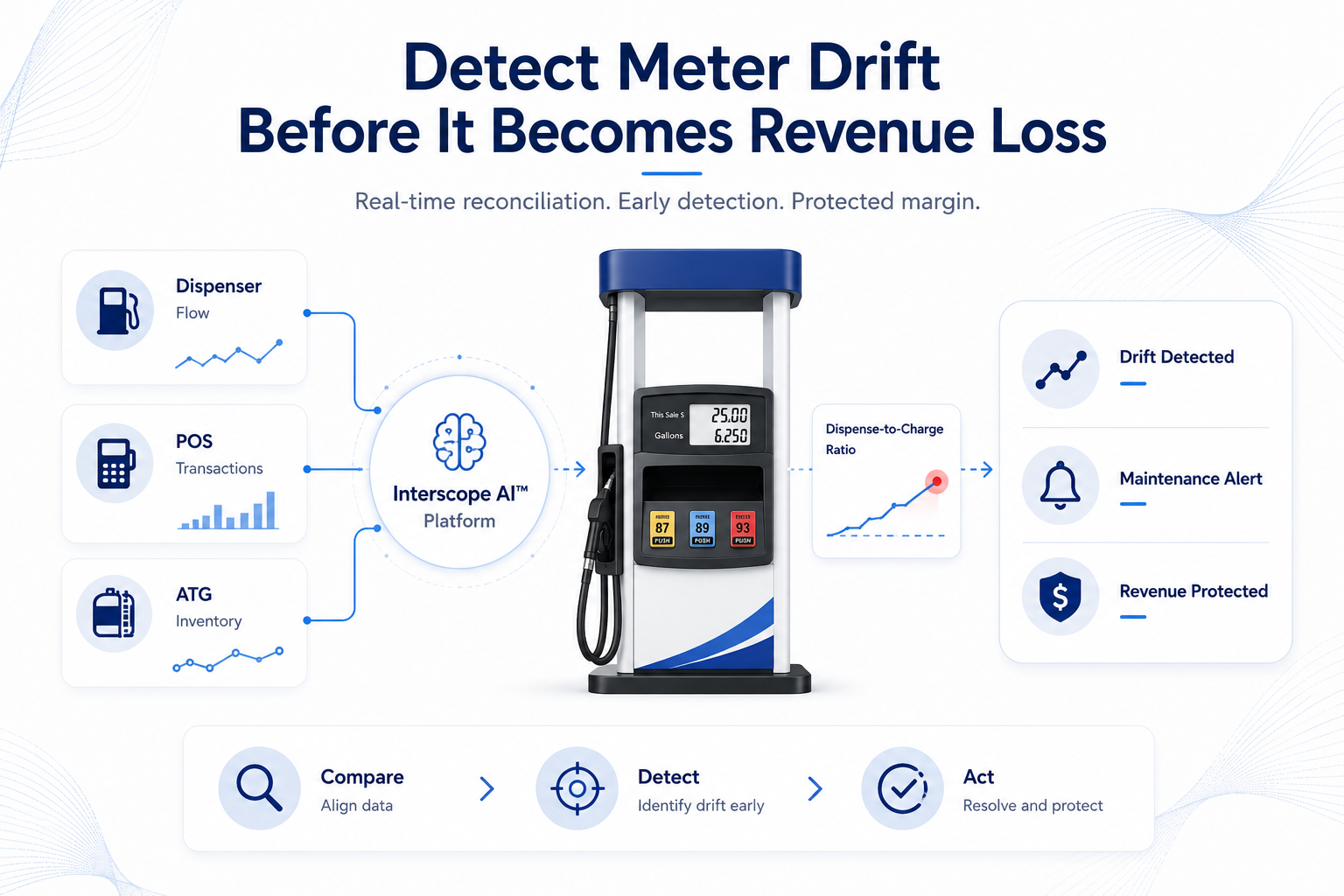 Detect meter drift with AI technology